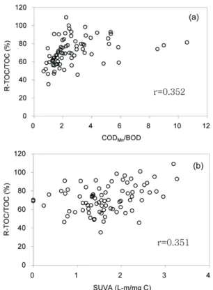 Fig. 6. Relationships between R-TOC and (a) COD Mn /BOD,  (b) SUVA for streams upstream of non-rain events.