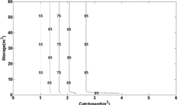 Fig. 25. Monthly variability in RWH system reliability con- con-sidering a 100    catchment, 10    storage tank,  500   demand.