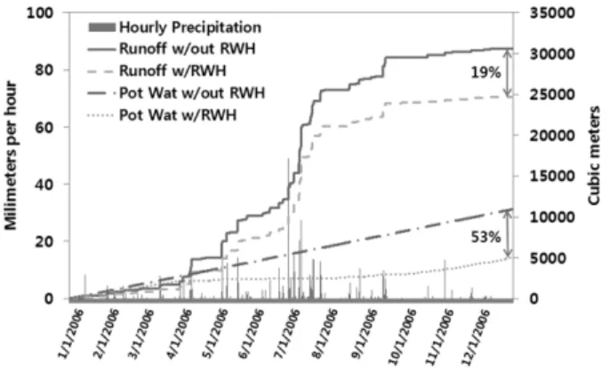 Fig. 26. Annual reduction in runoff and potable water  demand when rooftop rainwater is used to flush  low flow toilets in a imaginary study area.