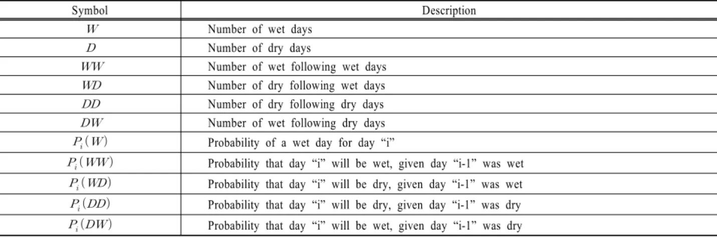 Table 1. Description of parameters used in the nonparametric rainfall generation algorithm