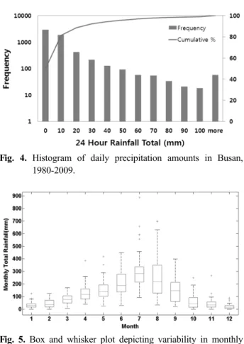Fig. 5. Box and whisker plot depicting variability in monthly  precipitation in Busan.