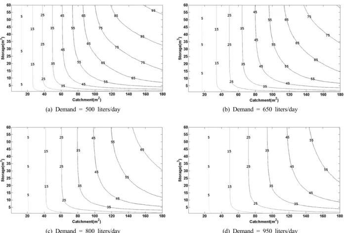 Fig. 21. Toilet flushing reliability contour.