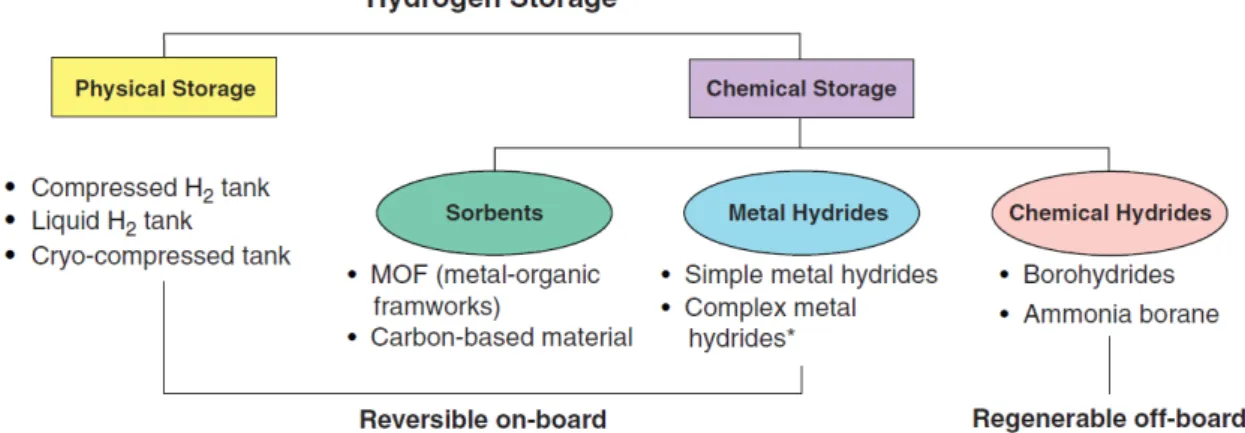 그림 1. Classification of hydrogen storage methods[1]. 