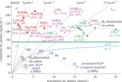 그림 2. Volumetric and gravimetric hydrogen density[2].