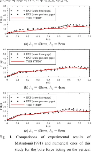 Fig. 1. Comparisons of experimental results of  Matsutomi(1991) and numerical ones of this  study for the bore force acting on the vertical  revetment.