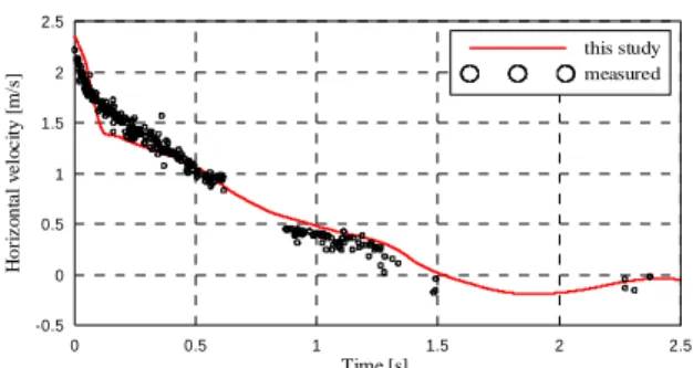 Fig. 4. Comparisons of experimental results of Yeh(SMU,  2009) and numerical ones of present study for the  horizontal velocity of a bore.