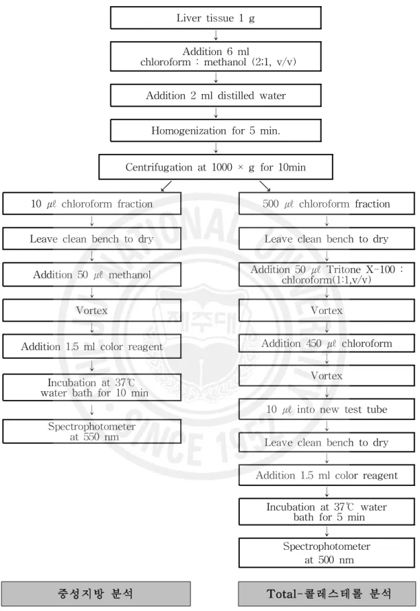 Figure 3. Analytical Scheme for Extraction of Liver Lipids