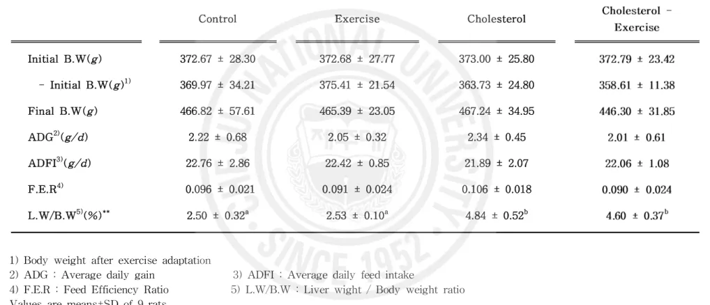 Table 2. Effects of cholesterol diet and exercise on growth rate and feed intake