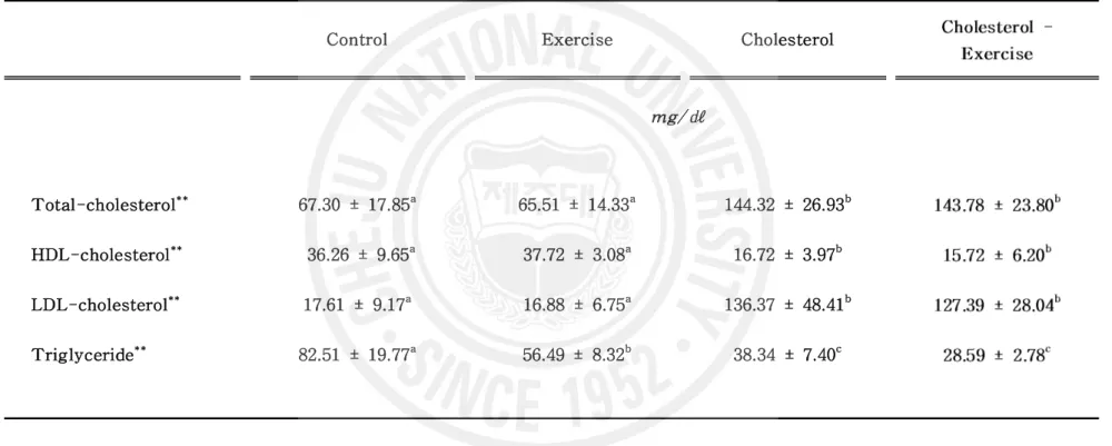 Table 3. Effects of cholesterol diet and exercise on the plasma cholesterol and trigly rats