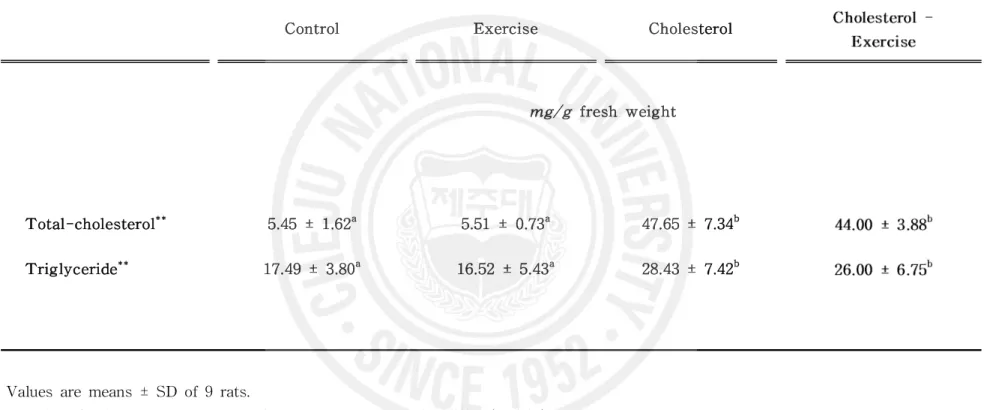 Table 4. Effects of cholesterol diet and exercise on the liver cholesterol and triglyceride