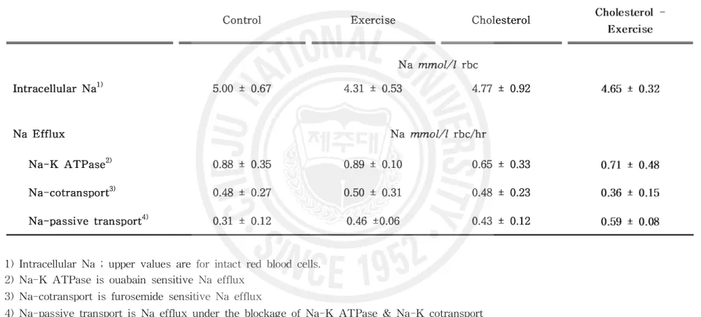 Table 5. Effects of cholesterol diet and exercise on erythrocyte sodium efflux