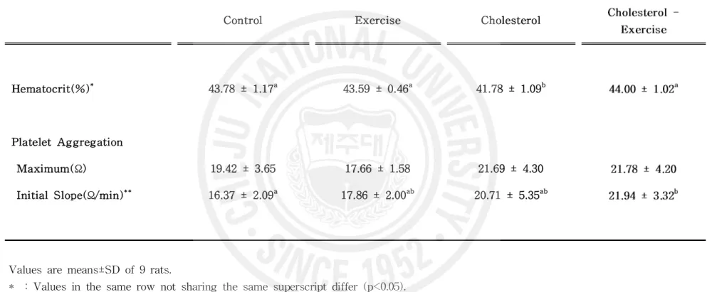 Table 6. Effects of cholesterol diet and exercise on hematocrit and platelet aggregation