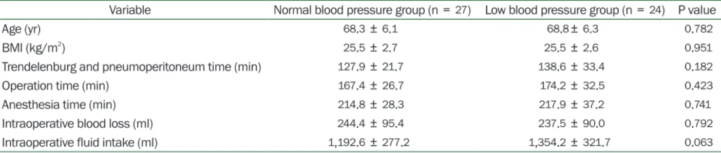 Table 1. Patient Demographics and Intraoperative Data Assigned to Normal Blood Pressure or Low Blood Pressure Group during Robot- Robot-assisted Laparoscopic Radical Prostatectomy