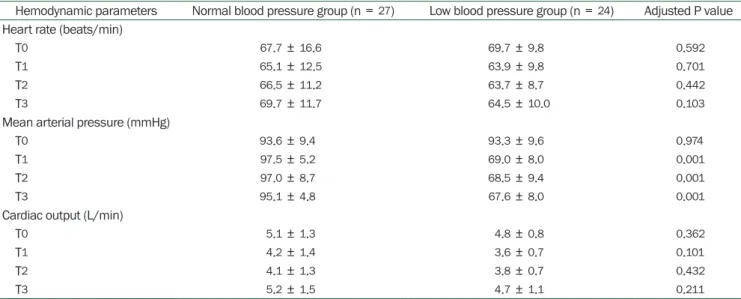 Table 2. Hemodynamic Parameters during Robot-assisted Laparoscopic Radical Prostatectomy in Normal Blood Pressure and Low Blood  Pressure Groups