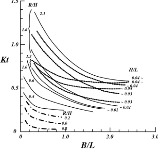 Fig.  1.  Relationship      and  