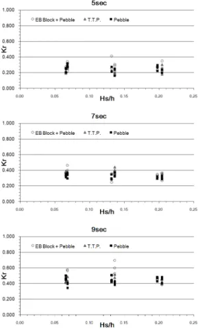 Fig. 6. Transmission coefficient by wave period 