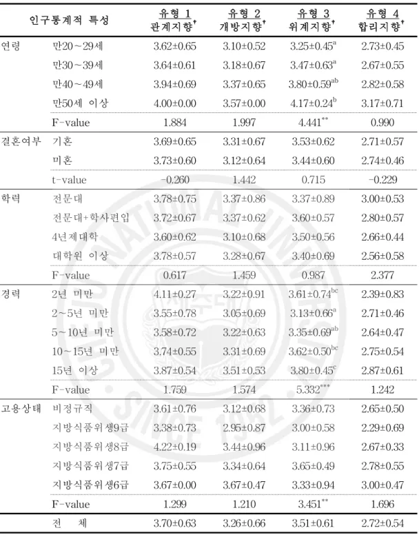표 11. 인구통계적 특성에 따른 급식실 현재 조직문화 유형 인지 수준 인구통계적 특성 유형 1 관계지향 † 유형 2 개방지향 † 유형 3 위계지향 † 유형 4 합리지향 † 연령 만20～29세 3.62±0.65 3.10±0.52 3.25±0.45 a 2.73±0.45 만30～39세 3.64±0.61 3.18±0.67 3.47±0.63 a 2.67±0.55 만40～49세 3.94±0.69 3.37±0.65 3.80±0.59 ab 2.82±0.58 만50세 
