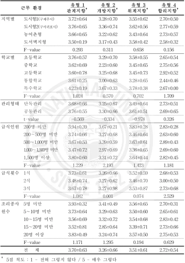 표 12. 근무 환경에 따른 급식실 현재 조직문화 유형 인지 수준 근무 환경 유형 1 관계지향 † 유형 2 개방지향 † 유형 3 위계지향 † 유형 4 합리지향 † 지역별 도시형1( 구제주시 ) 3.72±0.64 3.28±0.70 3.55±0.62 2.70±0.50 도시형2( 구서귀포시 ) 3.76±0.65 3.36±0.74 3.62±0.56 2.77±0.59 농어촌형 3.66±0.65 3.22±0.62 3.43±0.64 2.73±0.57 도서벽지형 3.5