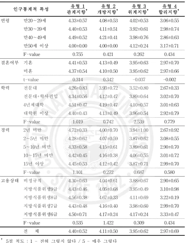 표 13. 인구통계적 특성에 따른 급식실 이상적 조직문화 유형 인지 수준 인구통계적 특성 유형 1 관계지향 † 유형 2 개방지향 † 유형 3 위계지향 † 유형 4 합리지향 † 연령 만20～29세 4.33±0.57 4.08±0.53 4.02±0.53 3.06±0.55 만30～39세 4.40±0.53 4.11±0.51 3.92±0.61 2.98±0.74 만40～49세 4.49±0.52 4.21±0.41 3.98±0.76 2.86±0.63 만50세 이상 4.0