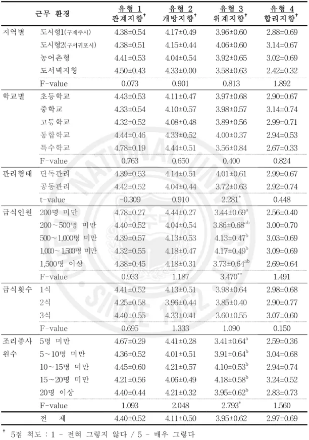 표 14. 근무 환경에 따른 급식실 이상적 조직문화 유형 인지 수준 근무 환경 유형 1 관계지향 † 유형 2 개방지향 † 유형 3 위계지향 † 유형 4 합리지향 † 지역별 도시형1( 구제주시 ) 4.38±0.54 4.17±0.49 3.96±0.60 2.88±0.69 도시형2( 구서귀포시 ) 4.38±0.51 4.15±0.44 4.06±0.60 3.14±0.67 농어촌형 4.41±0.53 4.04±0.54 3.92±0.65 3.02±0.69 도서벽지형 4.
