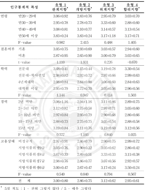 표 16. 인구통계적 특성에 따른 행정실 현재 조직문화 유형 인지 수준 인구통계적 특성 유형 1 관계지향 † 유형 2 개방지향 † 유형 3 위계지향 † 유형 4 합리지향 † 연령 만20～29세 3.06±0.92 2.83±0.76 2.95±0.79 3.03±0.70 만30～39세 2.95±0.78 2.78±0.73 3.33±0.60 2.88±0.60 만40～49세 3.08±0.81 3.10±0.77 3.14±0.57 3.13±0.54 만50세 이상 3.83