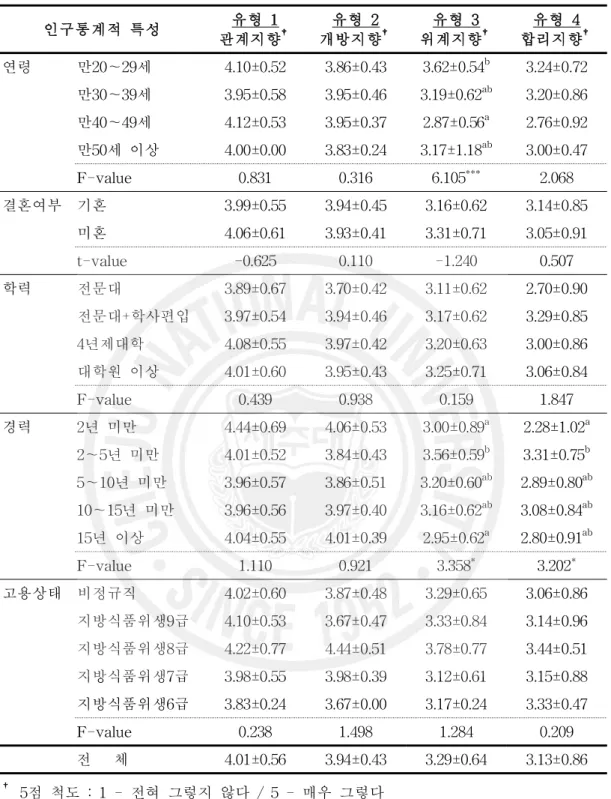 표 18. 인구통계적 특성에 따른 행정실 이상적 조직문화 유형 인지 수준 인구통계적 특성 유형 1 관계지향 † 유형 2 개방지향 † 유형 3 위계지향 † 유형 4 합리지향 † 연령 만20～29세 4.10±0.52 3.86±0.43 3.62±0.54 b 3.24±0.72 만30～39세 3.95±0.58 3.95±0.46 3.19±0.62 ab 3.20±0.86 만40～49세 4.12±0.53 3.95±0.37 2.87±0.56 a 2.76±0.92 만50세