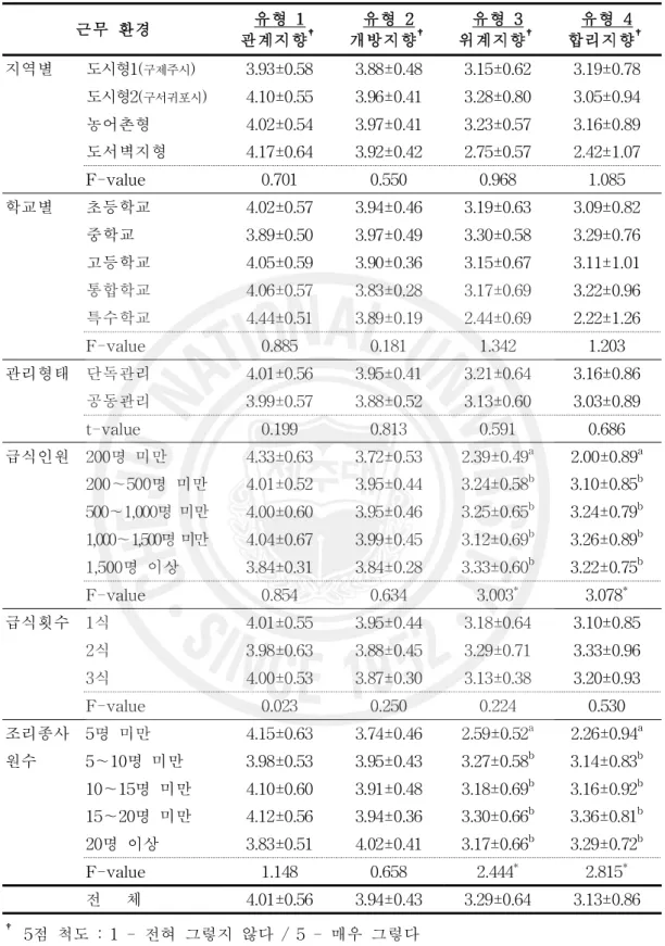 표 19. 근무 환경에 따른 행정실 이상적 조직문화 유형 인지 수준 근무 환경 유형 1 관계지향 † 유형 2 개방지향 † 유형 3 위계지향 † 유형 4 합리지향 † 지역별 도시형1( 구제주시 ) 3.93±0.58 3.88±0.48 3.15±0.62 3.19±0.78 도시형2( 구서귀포시 ) 4.10±0.55 3.96±0.41 3.28±0.80 3.05±0.94 농어촌형 4.02±0.54 3.97±0.41 3.23±0.57 3.16±0.89 도서벽지형 4.