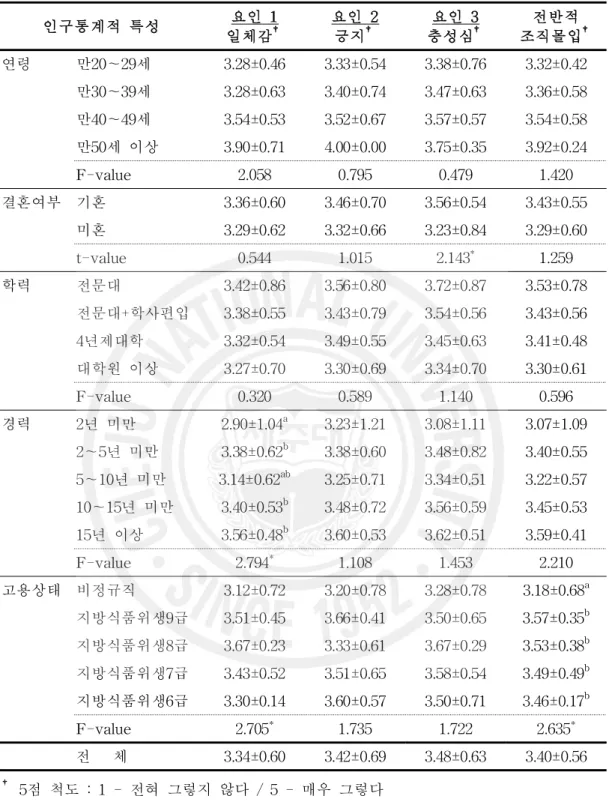 표 21. 인구통계적 특성에 따른 조직몰입 수준 인구통계적 특성 요인 1 일체감 † 요인 2긍지† 요인 3충성심 † 전반적 조직몰입 † 연령 만20～29세 3.28±0.46 3.33±0.54 3.38±0.76 3.32±0.42 만30～39세 3.28±0.63 3.40±0.74 3.47±0.63 3.36±0.58 만40～49세 3.54±0.53 3.52±0.67 3.57±0.57 3.54±0.58 만50세 이상 3.90±0.71 4.00±0.00 3.75±