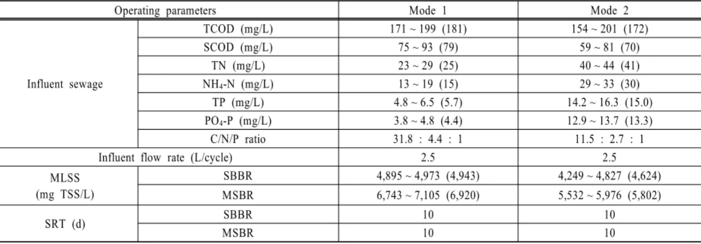 Table 1. Characteristics of UF membrane for MSBR