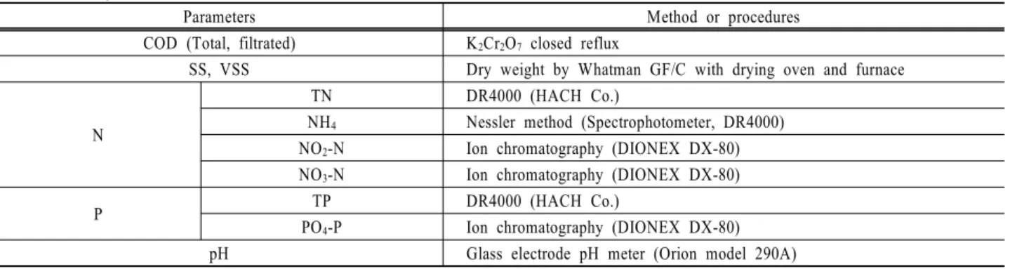 Table 3. Analytical methods