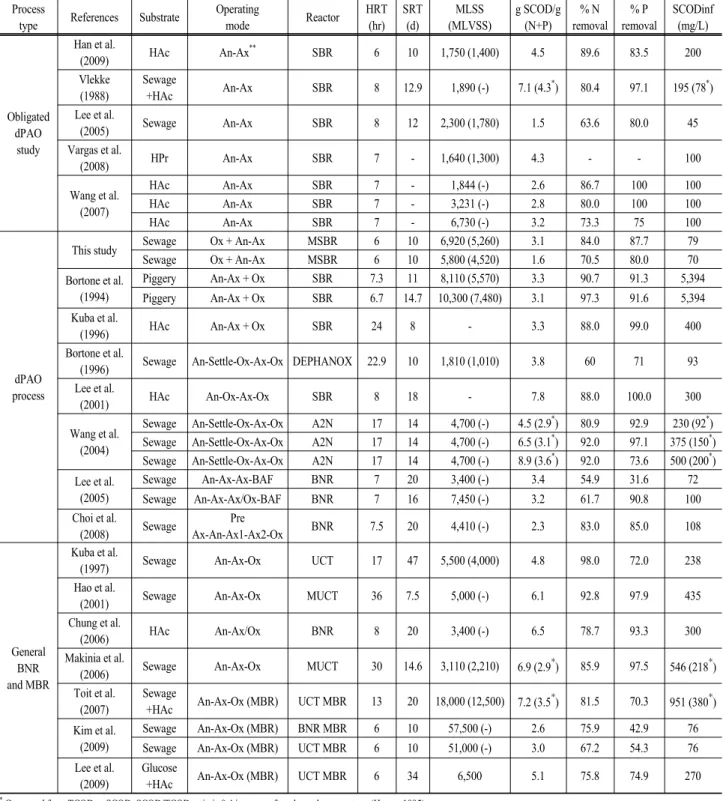 Table 5. COD utilization for (N+P) removal with BNR process type Process