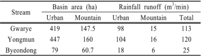 Table 2. Calculated Runoff flows from each outlets at 2  mm/hr rainfall intensity