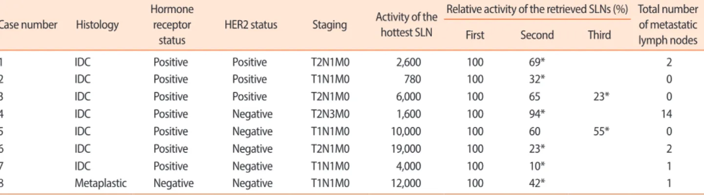 Table 3. Cases with non-metastatic hottest SLN and metastatic non-hottest SLN Case number Histology