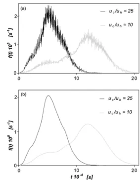 Fig. 1. Effects of hillslopes on hydrologic response function  (in all cases u h = 0.05 m/s) : (a) D D = 0  m 2 /s (b) D D