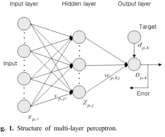Fig. 1. Structure of multi-layer perceptron.