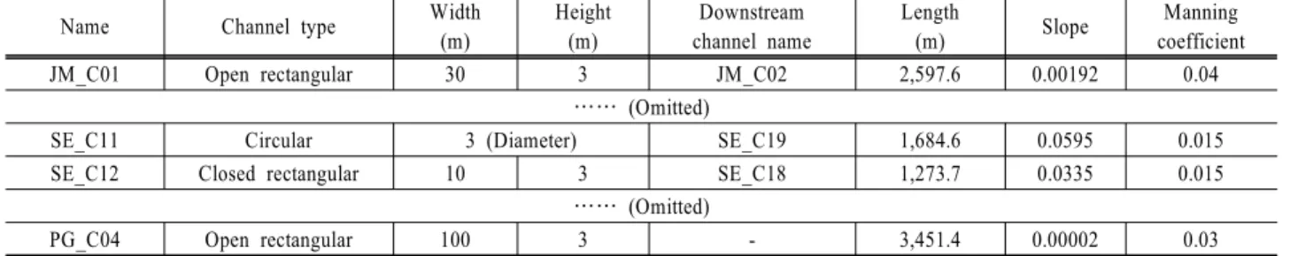 Table 3. The number of water quality data measured by the NIER Measurement
