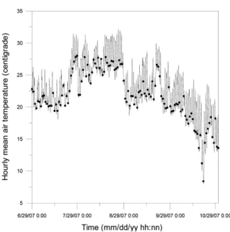 Fig. 5. Hourly mean air temperature at Busan.