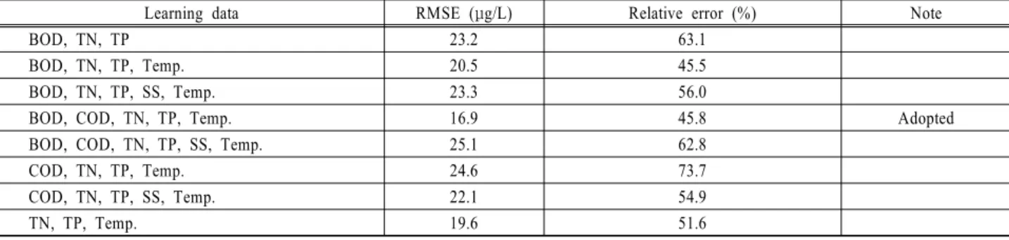 Table 4. Relative errors between measured and simulated data by SWMM (%)