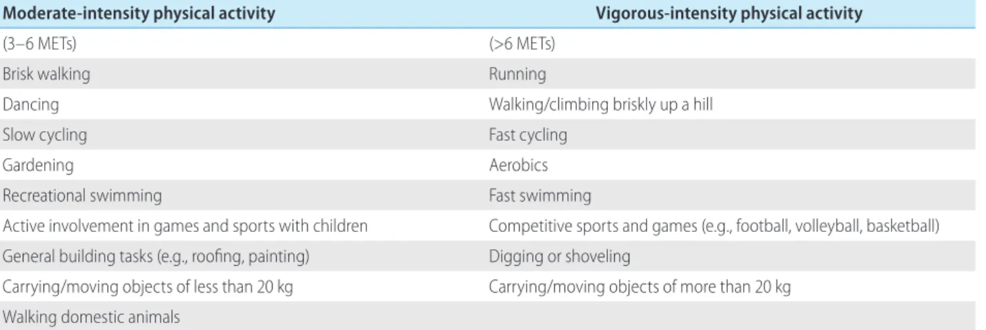 Table 5. Examples of moderate and vigorous physical activity