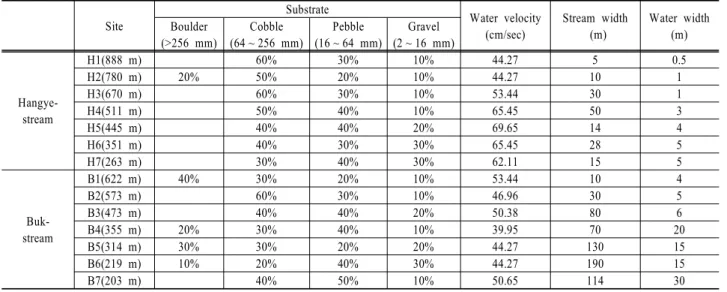 Table 1. Physical environment of the survey sites Site Substrate Water velocity (cm/sec) Stream width (m) Water widthBoulder(m) (>256 mm) Cobble (64 ~ 256 mm) Pebble (16 ~ 64 mm) Gravel (2 ~ 16 mm) Hangye-  stream H1(888 m) 60% 30% 10% 44.27 5 0.5H2(780
