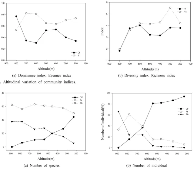 Fig. 6. Clusters of survey sites based on the frequency of  benthic macroinvertebrates.