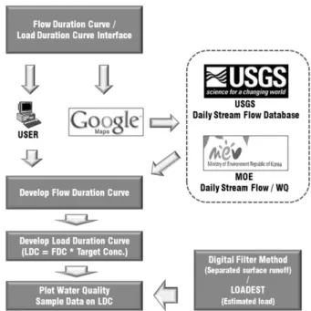 Fig. 1. Overview of the web based LDC system (Kim et  al., 2011).