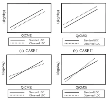 Fig. 5. Comparison of target water quality with observed con- con-centration data (Kim et al., 2011).