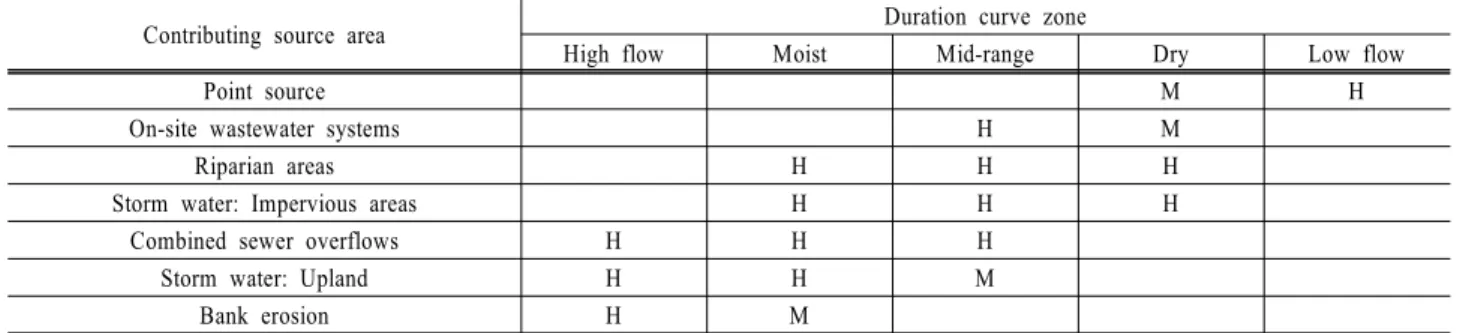 Table 4. Example source area/Hydrologic condition considerations (US EPA, 2006)