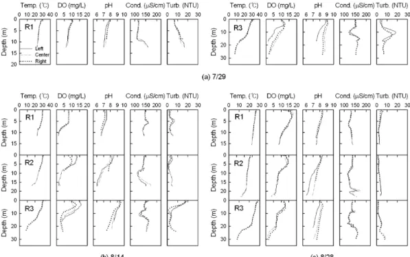 Fig. 2. Vertical profiles with lateral ranges of YSI monitored data in 2008. (a) 7/29, (b) 8/14 and (c) 8/28