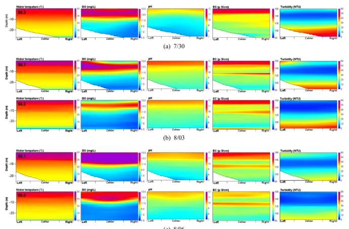 Fig. 4. Vertical profiles with lateral ranges of YSI monitored data in 2009. (a) 7/30, (b) 8/03 and (c) 8/06