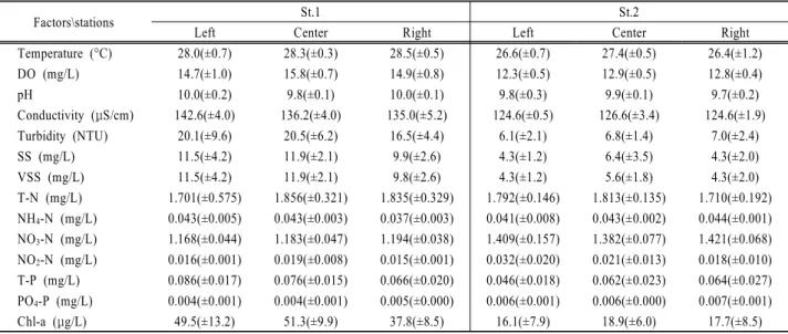 Table 4. Mean water quality and standard deviation for the 3rd monitoring samples at  St.1 and St.2 in August 6, 2009