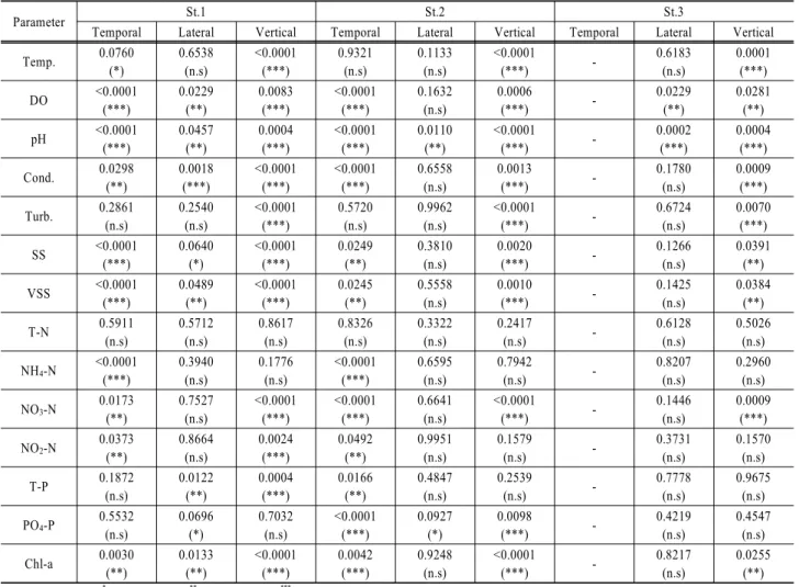 Table 5. P-value obtained from ANOVA tests for various water quality variables at St.1, St.2, and St.3 stations during 2009