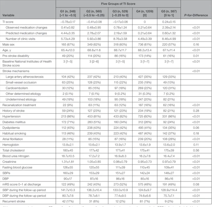 Table 2.  Clinical Profiles by TI Score Quintile Groups