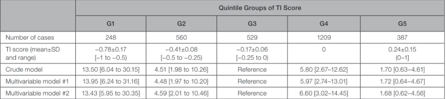 Table 3.  TI Score Quintile Groups and the Risk of Recurrent Stroke